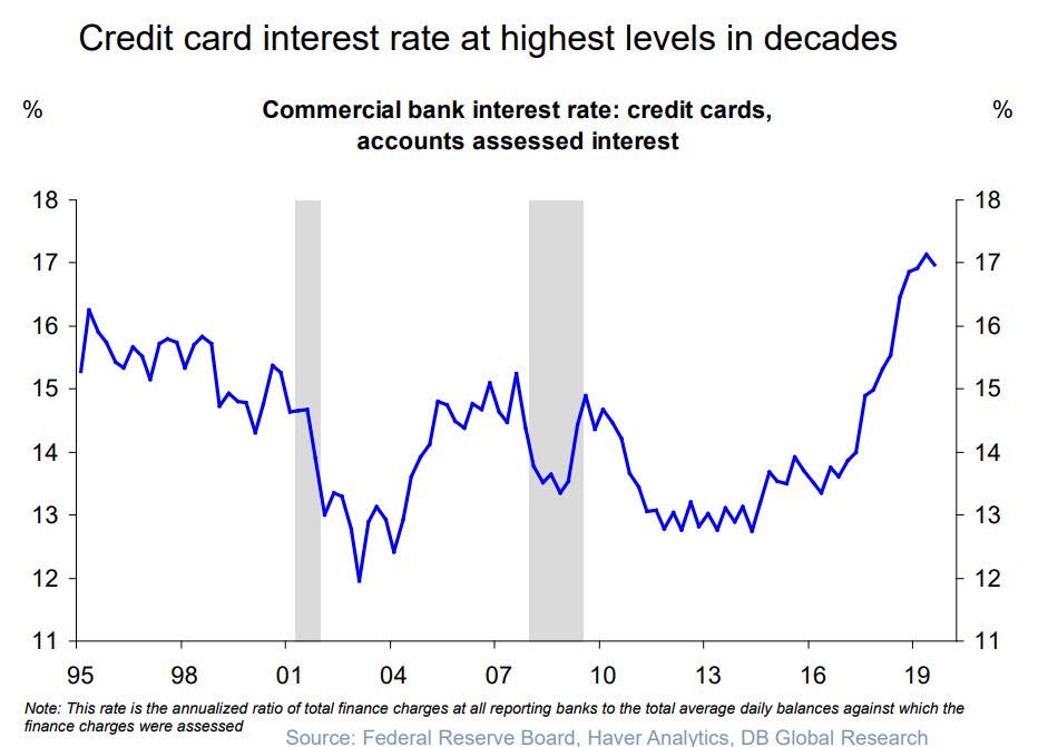 Contra Corner A Funny Thing Happened As The Fed Cut Rates: Credit Card ...